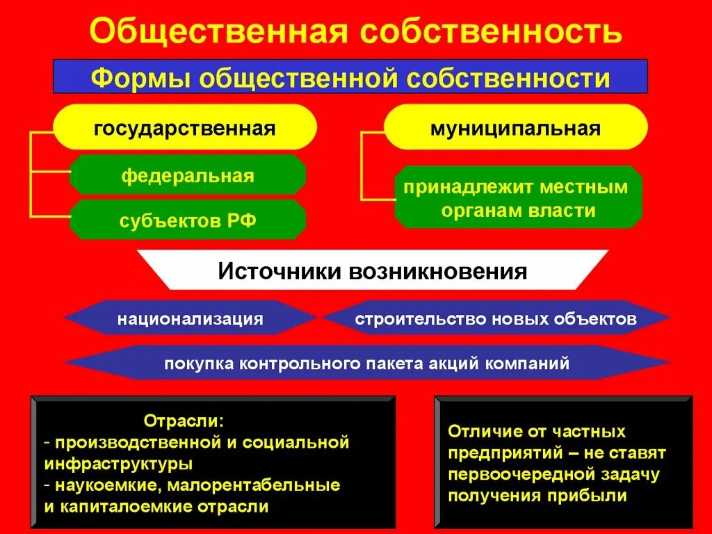 Формы общественной собственности в экономике. Общественнаясобственость. Виды общественного имущества. Общественная собственность.