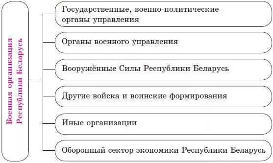 Направления политики республики беларусь. Беларусь организации военные. Военная организация государства схема. Функции военной организации государства. Военизированные структуры Беларуси.