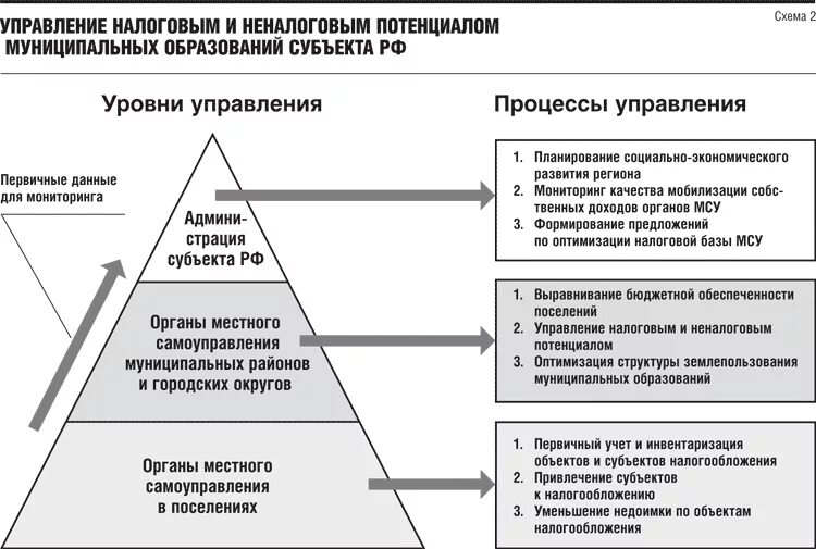 Уровни реализации власти