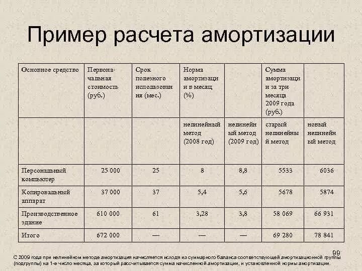 Амортизация основных средств таблица. Процент начисления амортизации основных средств. Основные средства пример расчета амортизации. Как посчитать амортизацию холодильника. Как посчитать амортизацию основных.