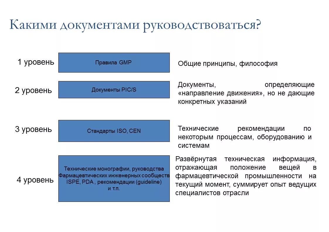 Документы 2 уровня. Регламентирующая документация gmp. регистрирующие документы gmp. регистрирующая документация надлежащая производственная практика gmp. регламентирующая документация в фармпроизводстве.