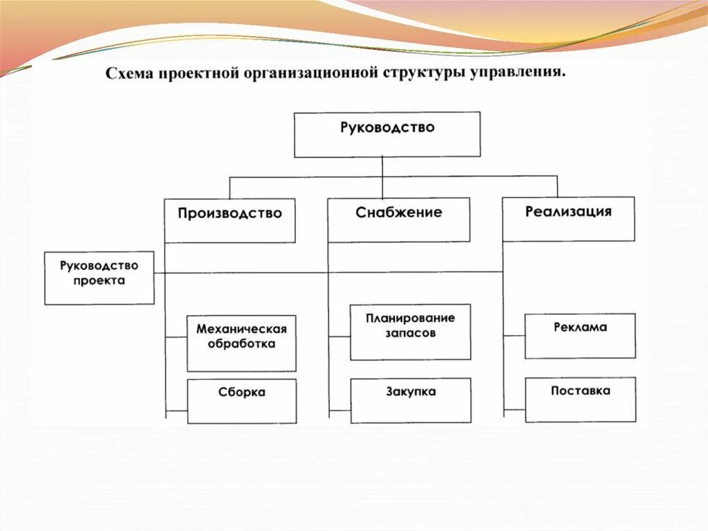 Дизайн организационной структуры. Проектная организационная структура управления схема. Проектная организационная структура предприятия. Типы организационных структур управления проектная схема. Проектная организационная структура управления предприятием схема.