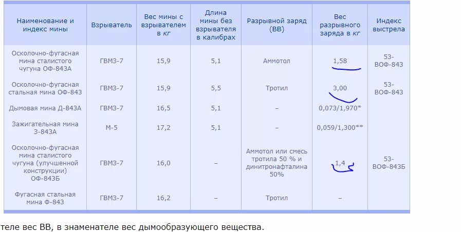 Вес 120 мины. Мина 120 мм оф-843б. 120 Мм оф мина 3оф34. Мина оф 120мм вес. Мина 120 мм характеристики.