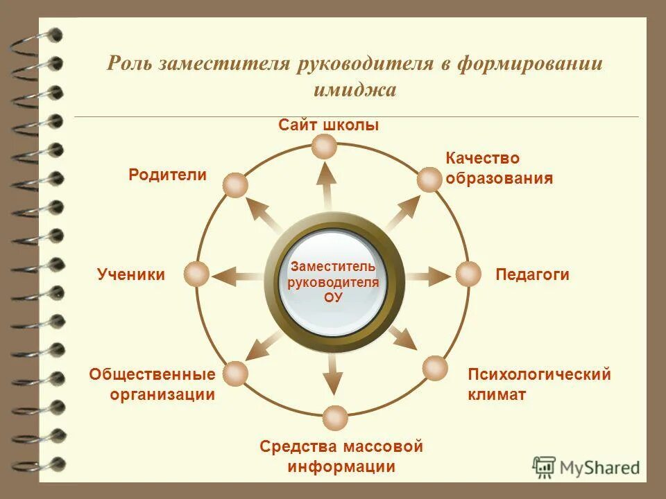 Достижения в педагогической практике. Роли руководителя. Роль заместителя директора. Роль руководителя предприятия. Роли в организации.