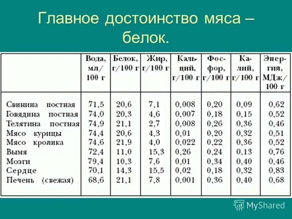 Печень количество белка. Содержание белка в мясе. Содержание белка в мясе таблица. Процент содержания белка в мясе. Мясо белок сколько.