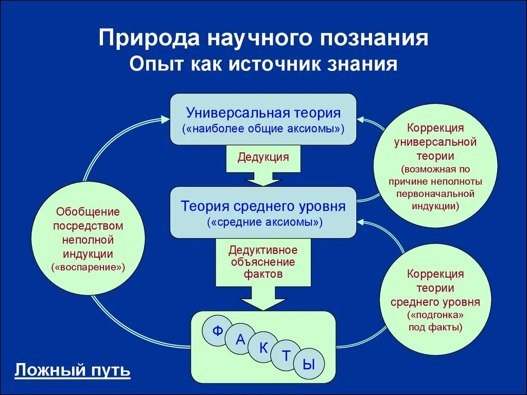 Природа научного знания. Опыт как источник знания. Опытное познание это в философии. Универсальная теория.