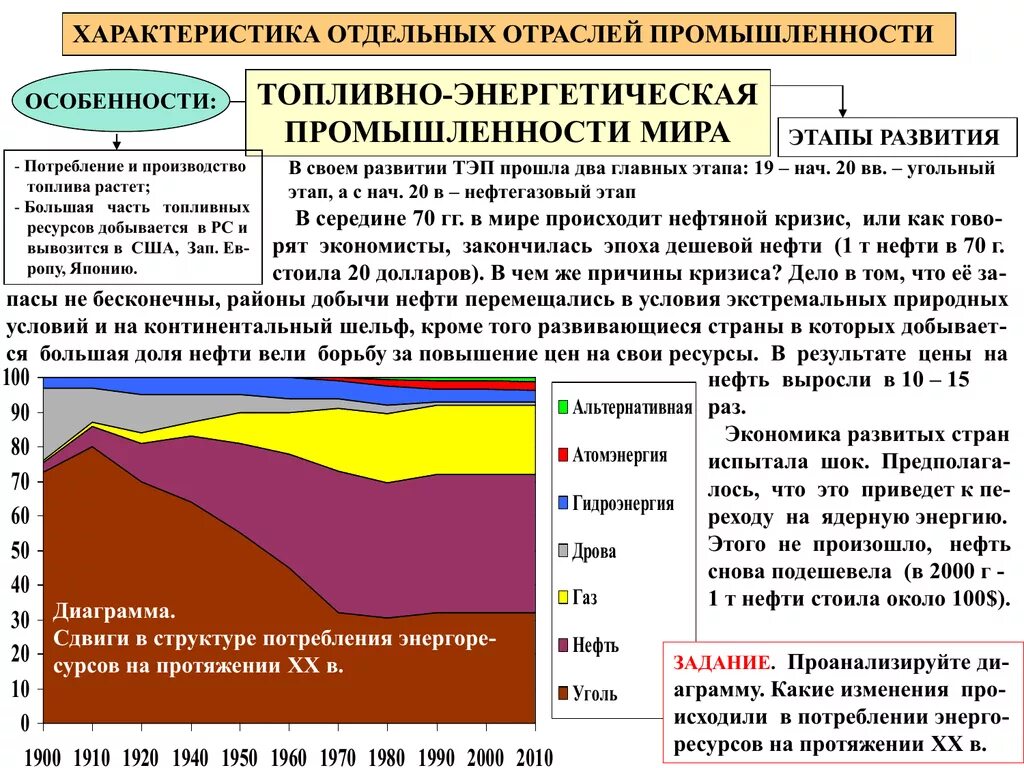 Задание нефть