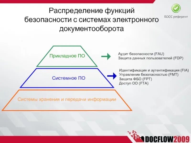 Положение об аутентификации и идентификации. Стандарты аутентификации в системах эдо.