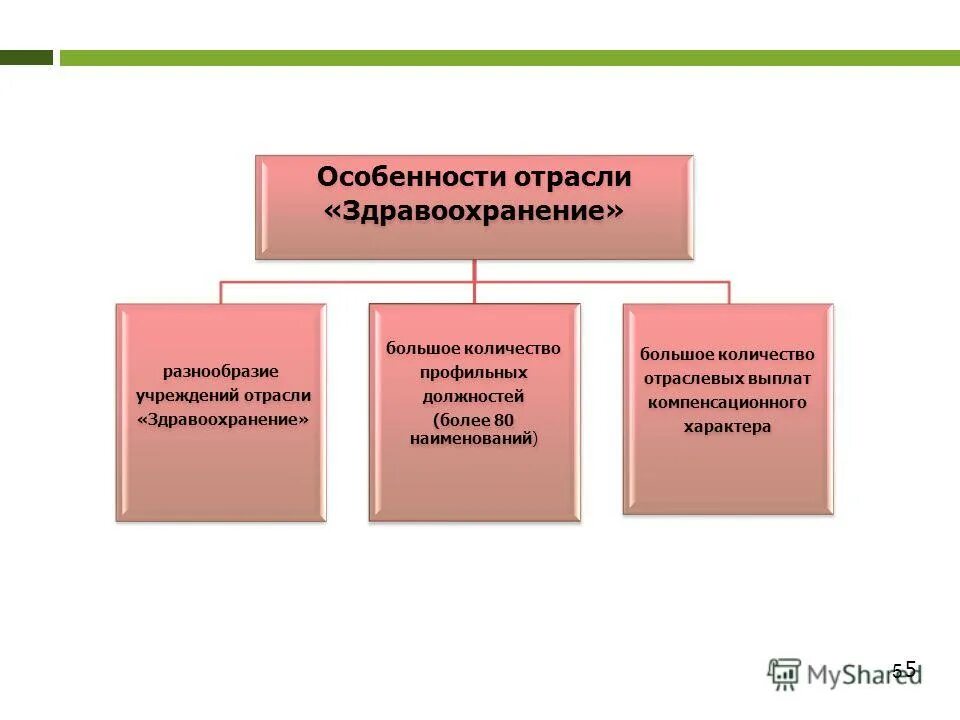 Отрасли здравоохранения. Отраслевая структура здравоохранения. Здравоохранение Назначение отрасли. Отраслевые особенности экономики здравоохранения. Отраслевые учреждения образования