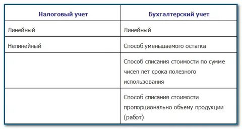 Спи основных средств в бухгалтерском учете