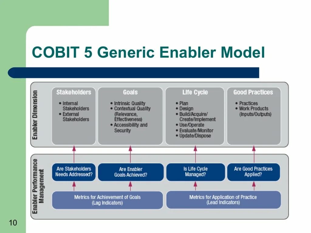 Управление ит по cobit включает. Модель процессов cobit 5. структура cobit. cobit методология. cobit процессы.