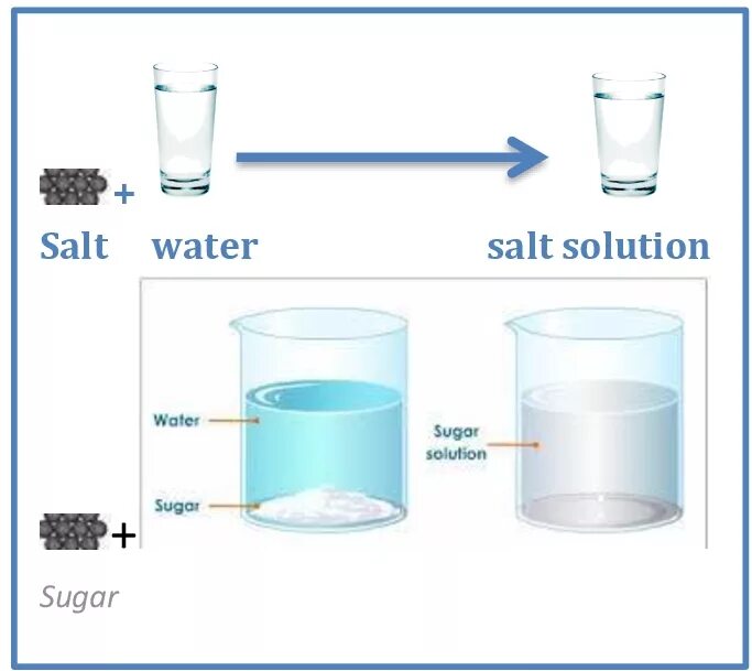 W раствора воды. Salt Water solution. Beaker обзор приложения. Sugar in Water. Dissolution Salt Water Reaction.