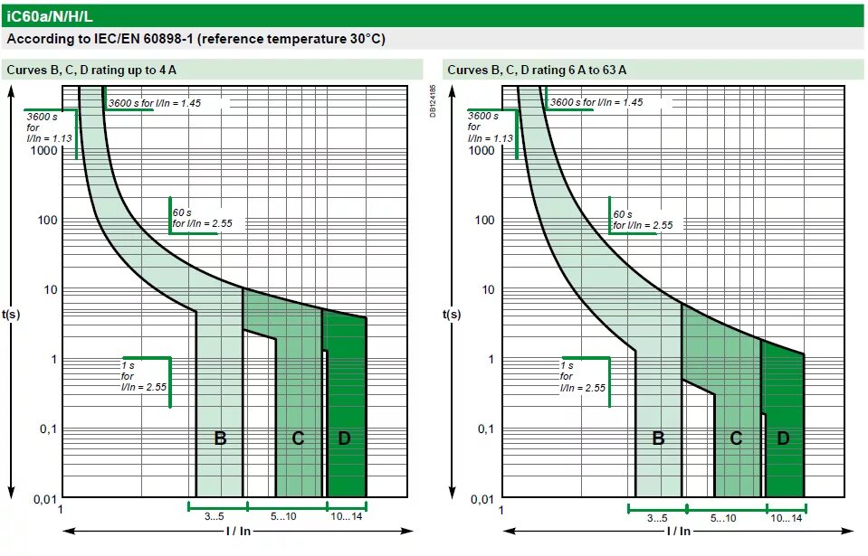 ВТХ автоматических выключателей ва47-29. Токовые характеристики автоматических выключателей Легранд 25. ВТХ автоматических выключателей Шнайдер. Характеристика отключения автомата. Ток времени отключения