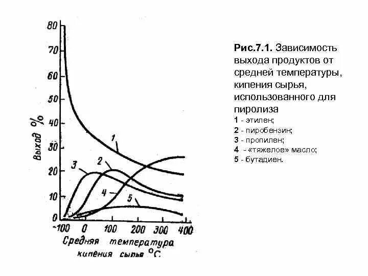 Фракции кипения нефти. Зависимость выхода продуктов пиролиза от температуры. Зависимость выхода продуктов пиролиза от времени. Температуры кипения нефтяных фракций. Температуры кипения фракций нефти.