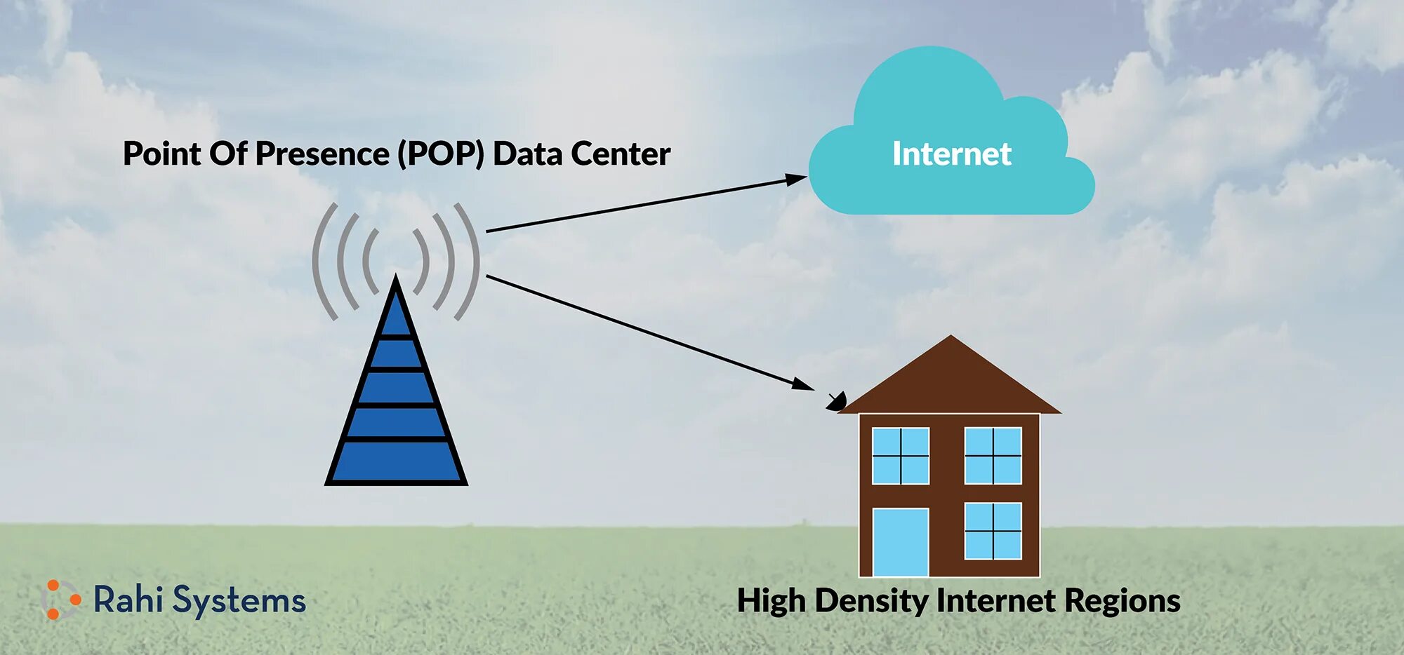 Pop point. Presence. 1 point internet это. the presence of tethering.