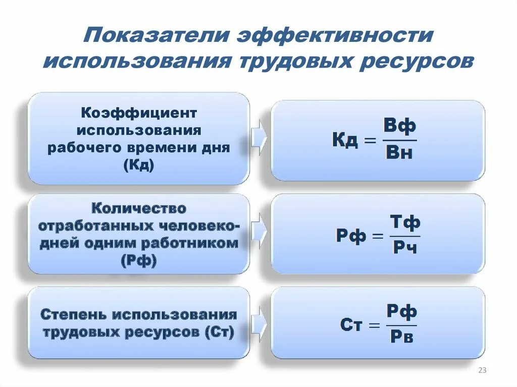 Назовите показатели эффективности использования. Показатели эффективности трудовых ресурсов. Показатели эффективного использования трудовых ресурсов. Показатели эффективности использования трудовых ресурсов. Коэффициенты эффективности использования трудовых ресурсов.