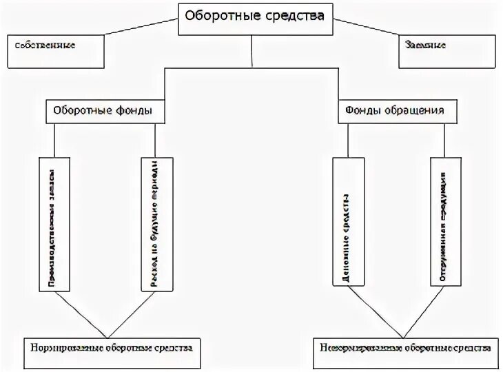 К оборотным средствам относятся тест. Структура оборотного капитала. Сущность оборотных средств организации. Оборотные средства предприятия в условиях рынка. Оборотные средства для косметолога.