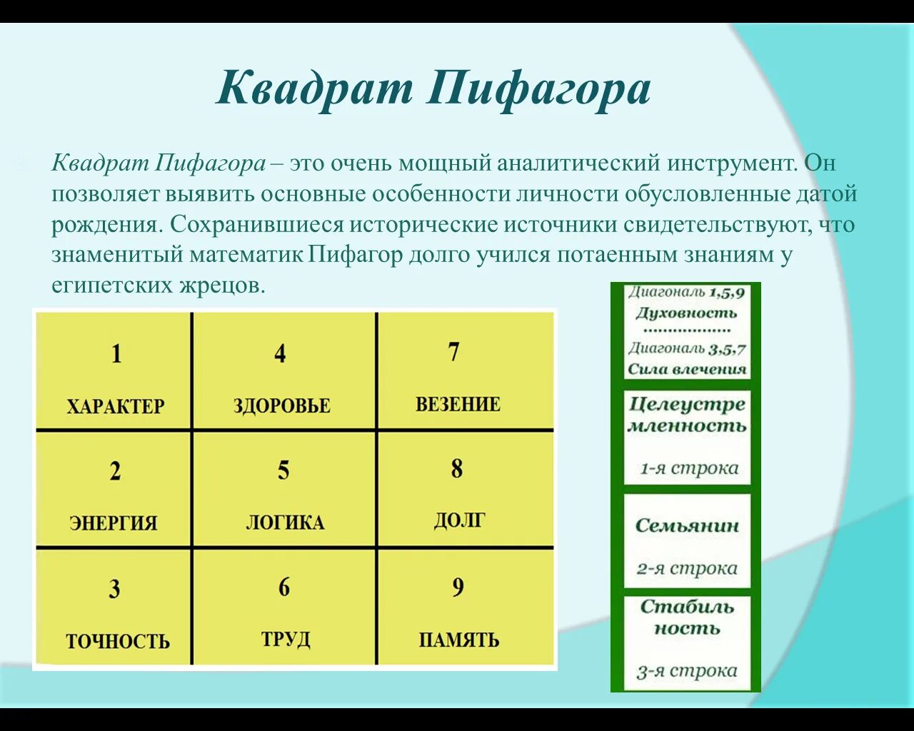 Рассчитать пифагора по дате рождения. Психоматрица по дате рождения. Квадрат Пифагора расшифровка. Квадрат Пифагора по дате. Матрица Пифагора по дате рождения.