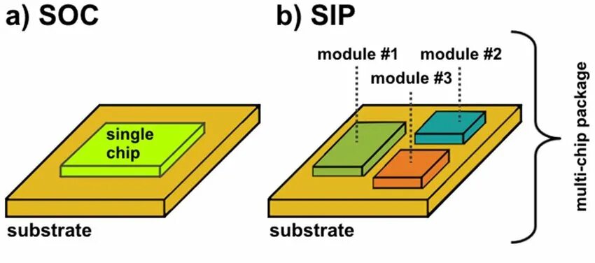 SIP package. System on Chip (soc). System on package.