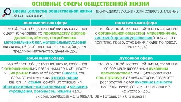 Тест общество сферы общественной жизни 6 класс. Общество основные сферы общественной жизни. Сферы общественной жизни Обществознание. Сферы общественной жизни таблица по обществознанию. Социальная сфера Обществознание ОГЭ.