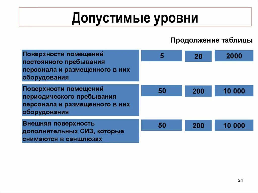 Допустимые уровни загрязнения. Помещения постоянного пребывания персонала. допустимые уровни по нд. допустимые степени зараженности бронированной техники. допустимая мощность дозы в местах постоянного пребывания персонала.