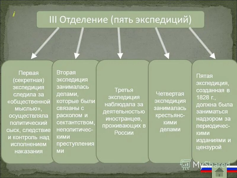 Функции 3 отделения