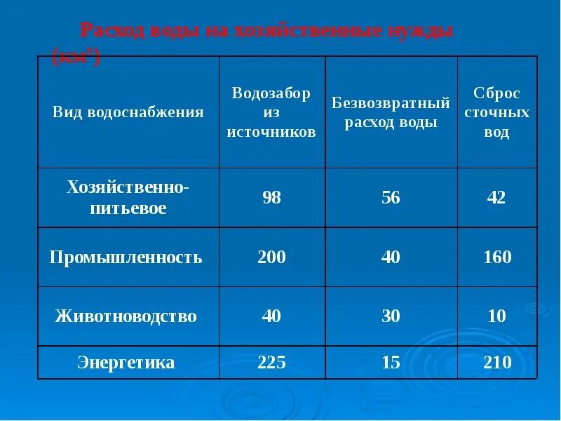 Хозяйственные нужды. Расходы на хозяйственные нужды. Водопотребление воды в %. Таблица расхода воды.