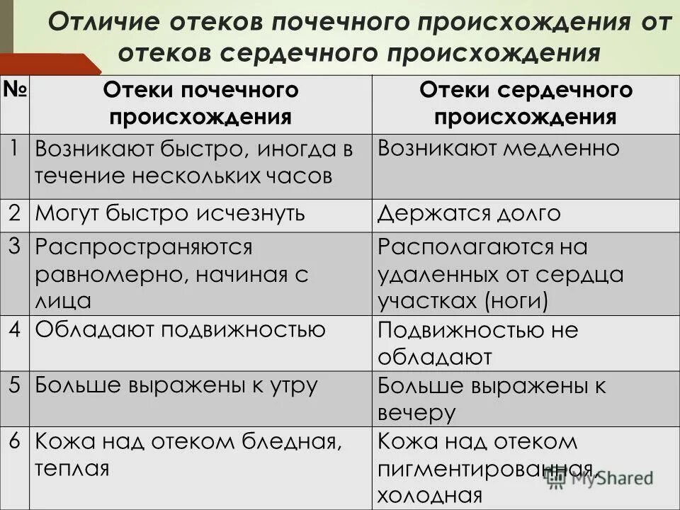 Как отличить отеки. Отеки почечного происхождения и сердечные. Отеки почечного происхождения появляются тест. Отеки сердечного происхождения появляются. Почечные и сердечные отеки различия.