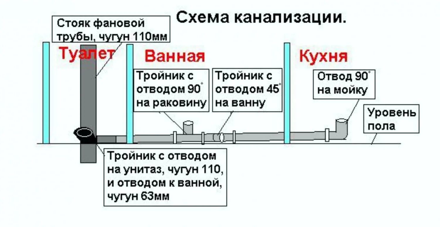 Стояк час. Монтажная схема укладки канализационных труб. Схема соединения канализационных труб ванная туалет. Канализация схема установки труб. Монтаж канализационных труб в квартире схема.