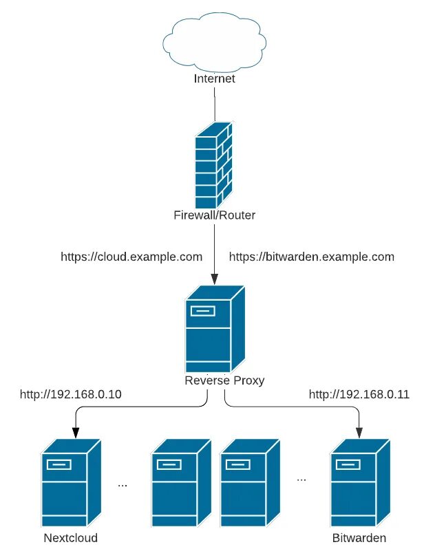 Веб сервер nginx. Nginx схема работы. Nginx проксирование схема. Nginx Reverse proxy.