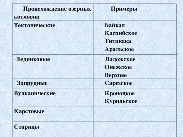 Озера происхождениюозерной котловины. Происхождение озерных котловин. Происхождение Озерной котловины озера. Кроноцкое озеро происхождение Озерной котловины. Установите соответствие озера типы озер