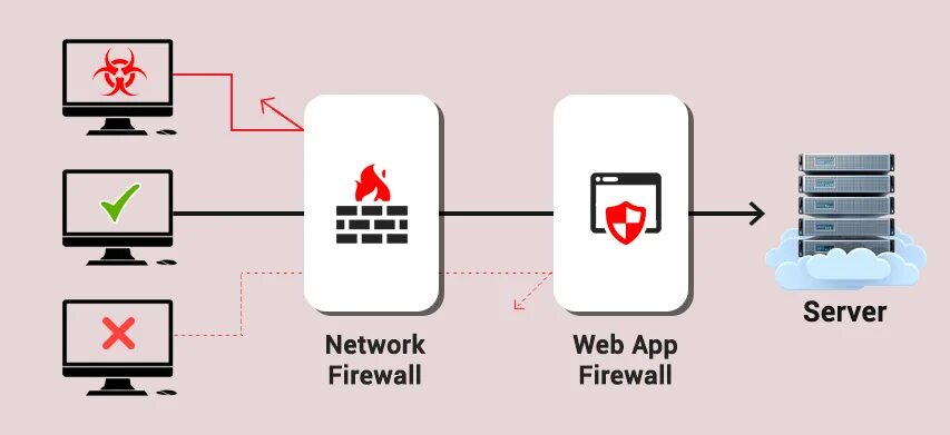 Файрвол веб-приложений. WAF системы. Web application Firewall схема. Внедрение WAF. Application firewall