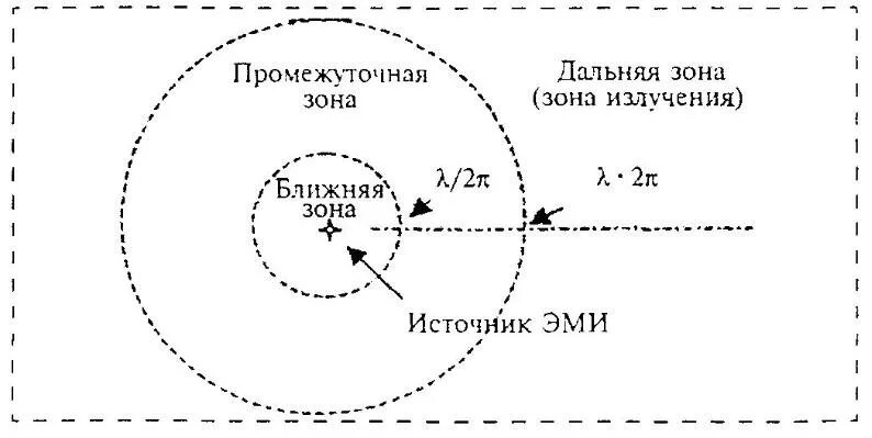 Условие ближней зоны. Ближняя и Дальняя зоны электромагнитного поля. Дальняя промежуточная и Ближняя зоны антенны. Ближняя и Дальняя зона излучения. Зоны излучения антенн.