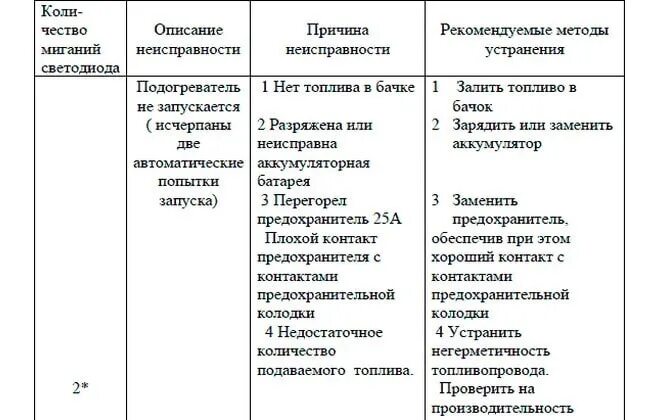 Ошибка 14тс 10 коды неисправности. Таблица неисправностей пжд 14 тс 10. предпусковой подогреватель камаз 14тс-10 коды ошибок. таблица ошибок подогрев 14 тс 10. таблица неисправности подогревателя 14 тс 10.