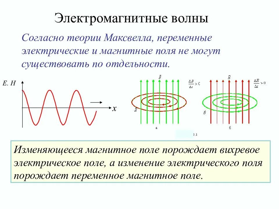 Магнитные волны физика 9. Электромагнитные волны Максвелл. Переменное магнитное поле порождает вихревое электрическое. Переменное электромагнитное поле. Теория Максвелла электромагнитные волны.