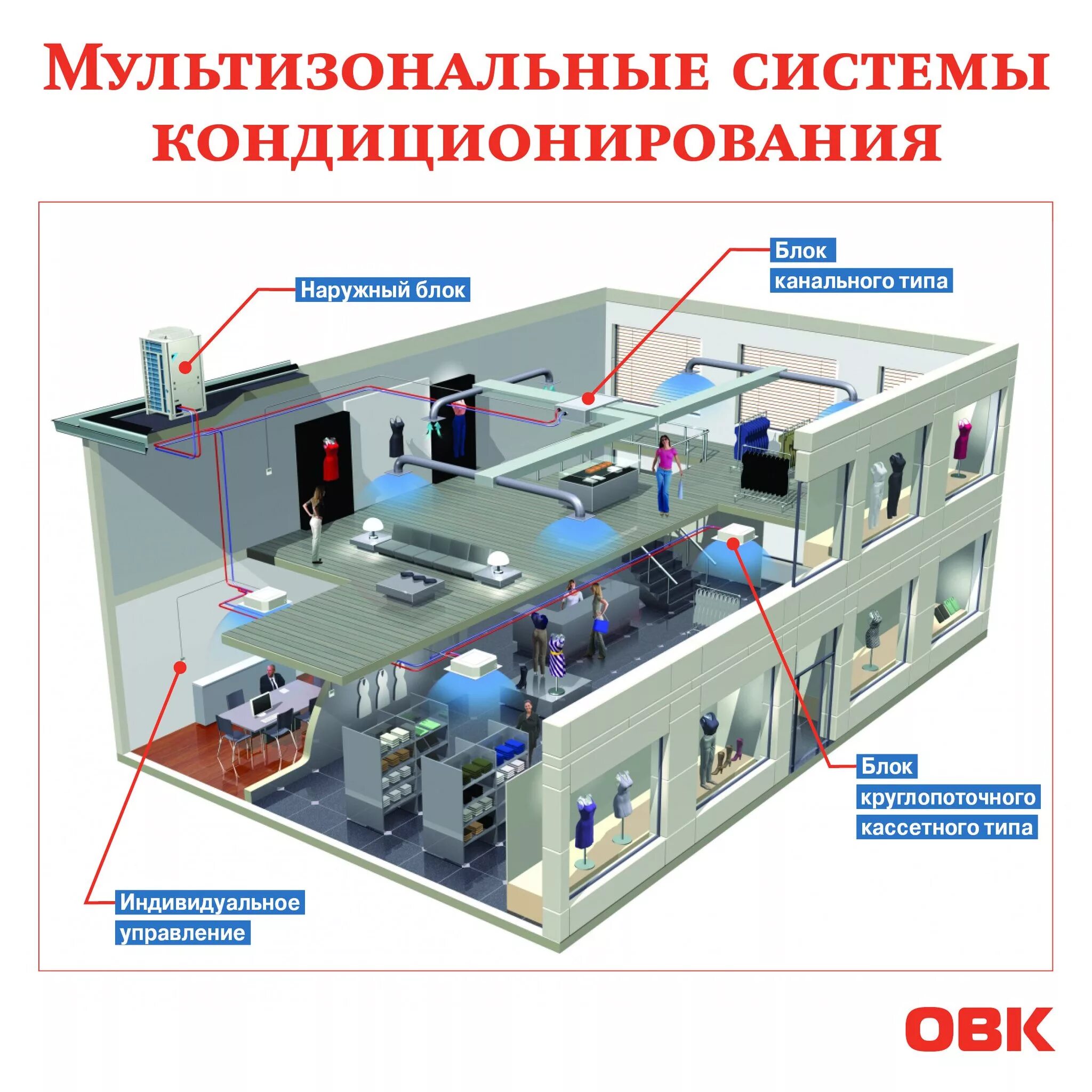Кондиционирование воздуха виды. Чиллер фанкойл система кондиционирования схема. мультизональная система кондиционирования vrv. система vrf кондиционирования воздуха. врв система кондиционирования схема.