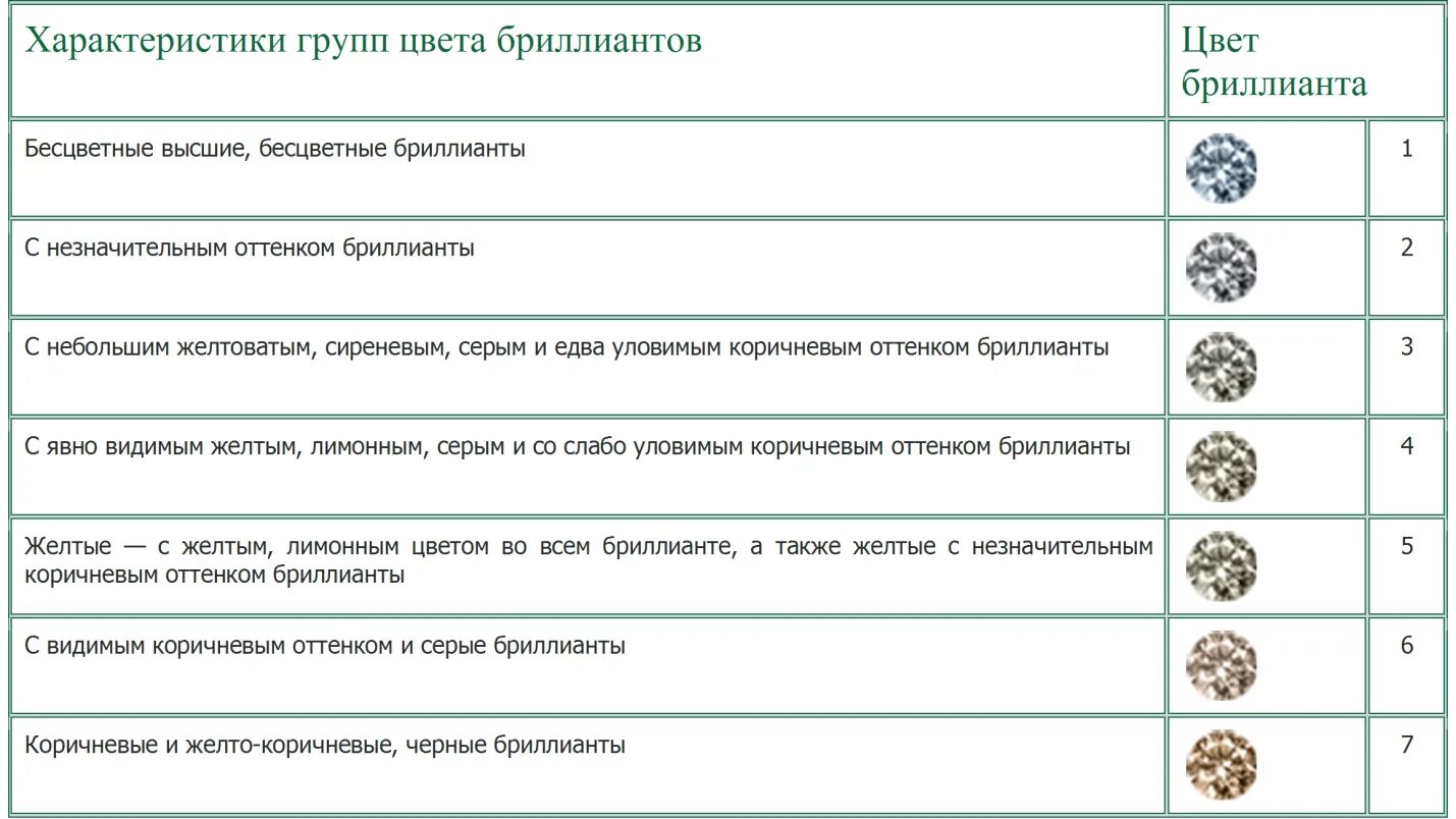 Чистота огранки. Параметры бриллиантов цвет чистота огранка. Чистота и Цветность бриллиантов таблица. Чистота камней таблица бриллиантов. Таблица чистоты бриллиантов gia.