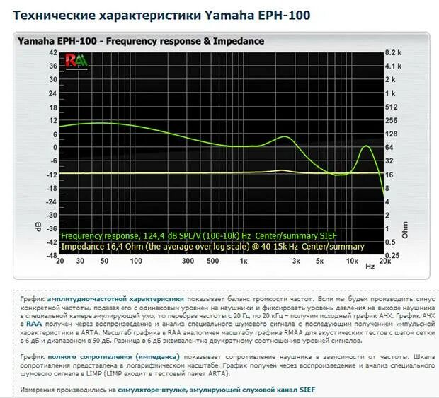 Импеданс наушников. График наушников. Минимальный импеданс наушников. Импеданс, ом.