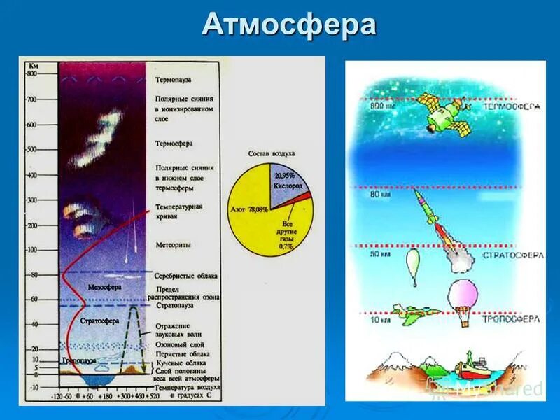 В состав атмосферы не входит стратосфера. Строение атмосферы земли слои. Атмосфера стратосфера Тропосфера схема. Тропосфера стратосфера мезосфера Термосфера экзосфера. Схема вертикального строения атмосферы.