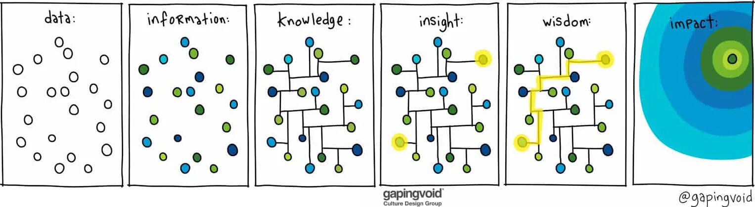 Broad knowledge. Data information knowledge. информация знания опыт. данные информация знания мудрость. знания опыт интуиция.