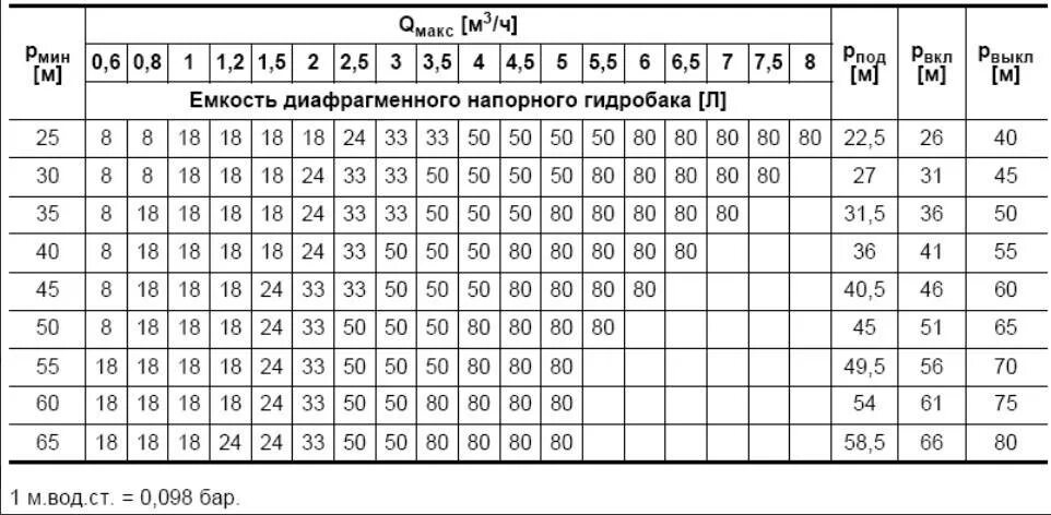 Какое давление воздуха в гидроаккумуляторе 100 литров. Давление воздуха в гидроаккумуляторе на 80 литров воды. Какое давление для гидроаккумулятора 100 литров. Какое давление воздуха в гидроаккумуляторе 50 литров. Давление в гидроаккумуляторе 100 литров на холодную