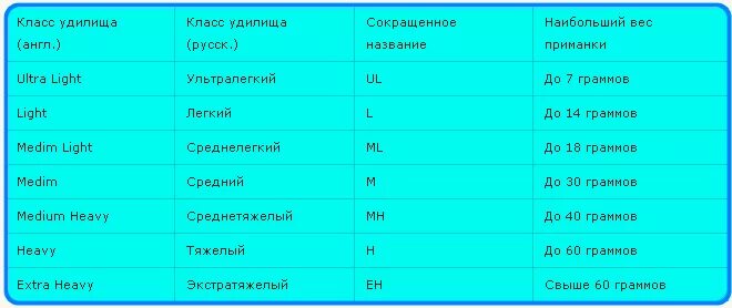 Классификация спиннинговых удилищ таблица. Классификация спиннинговых удилищ по тесту таблица. Тест спиннинга 5/5. Градация спиннинговых удилищ по тесту.