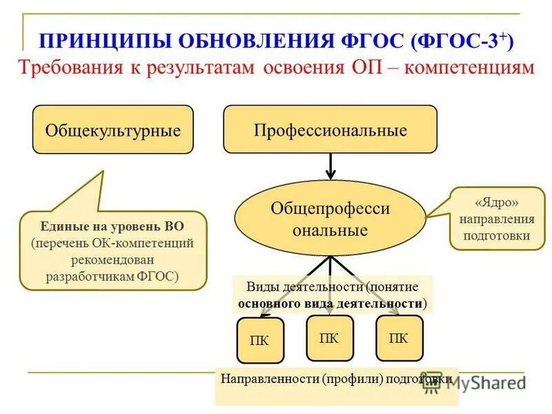 Разработка фгос 3. Разработка фгос 3