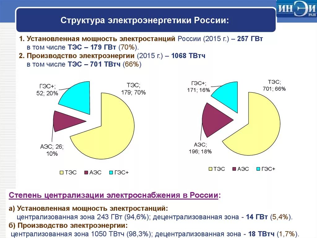 Структура производства электроэнергии в РФ 2020. Структура выработки электроэнергии в России 2021. Структура рынка электроэнергии в России. Структура энергетики России 2022.