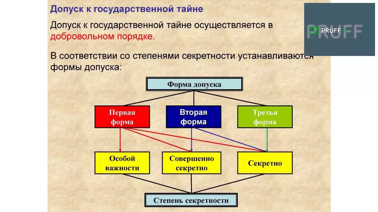 Компоненты режима секретности. Главные элементы режима секретности. Классификация секретной информации. Элементы режима секретности схема. Секретные требования