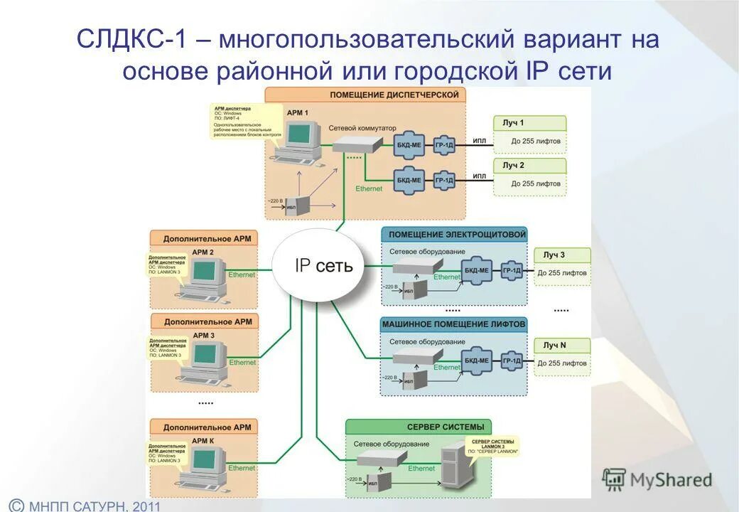 система диспетчеризации обь. лифтовой диспетчерский комплекс обь. диспетчерская связь лифтов. диспетчерская связь лифтов. диспетчеризация лифтов схема подключения оборудования.