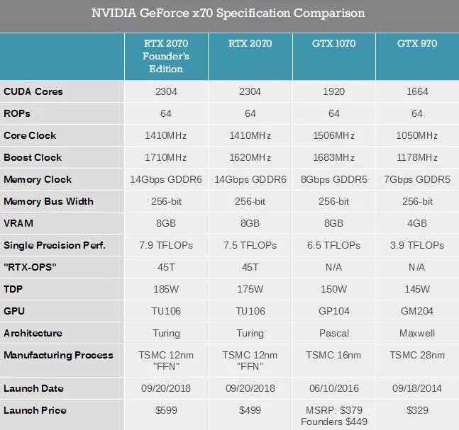 Сравнение 3070 и 3070 ti. RTX 2070 super TFLOPS. 1070 TFLOPS. RTX 2060 TFLOPS. NVIDIA RTX 2070 характеристики GEFORCE GTX.