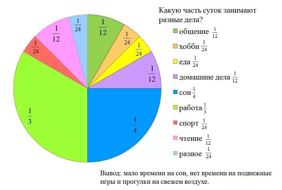 Свободное количество. Круговая диаграмма суток. Диаграмма своего дня. Составление круговой диаграммы. Круговая диаграмма своего дня.