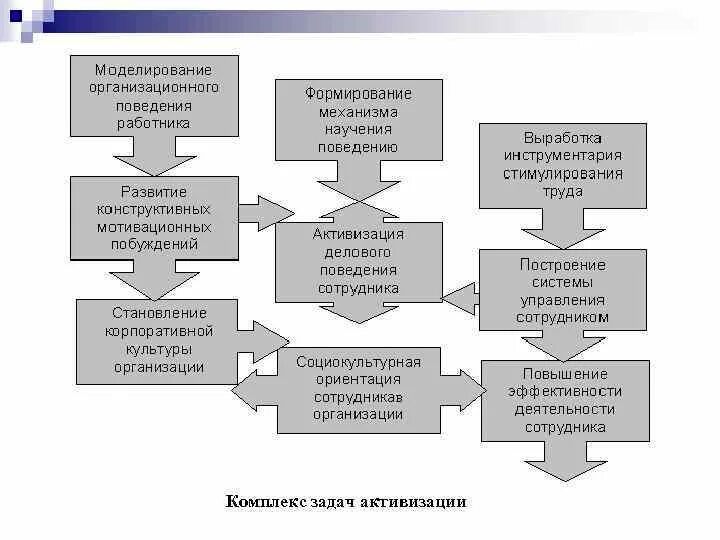 Модель эффективного поведения. Формирование продуктивности поведения работника. Этапы формирования продуктивности поведения работника. Модели поведения сотрудников. Модель изменения деструктивных мотивов.