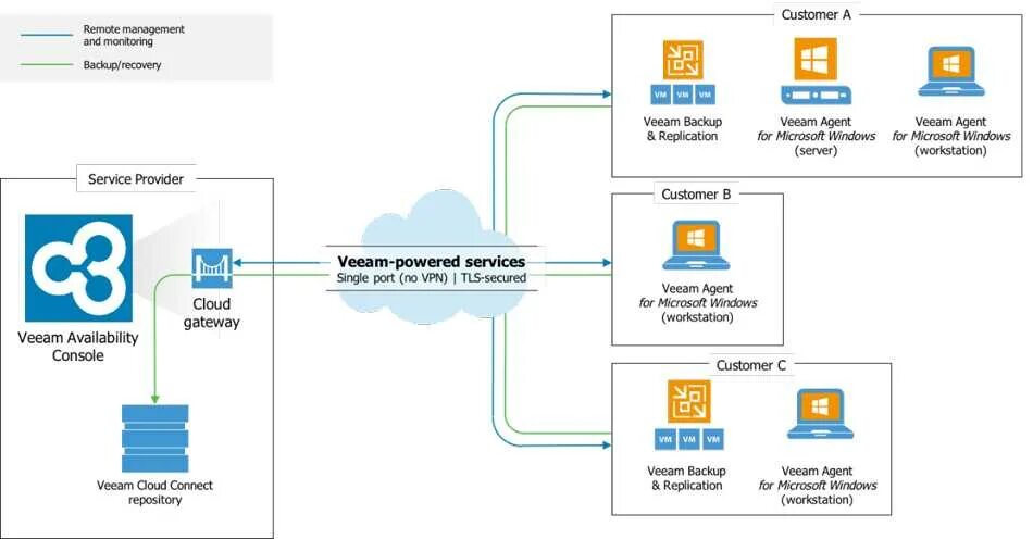 Veeam console. Резервное копирование veeam. veeam service provider console. veeam схема. veeam sp console.